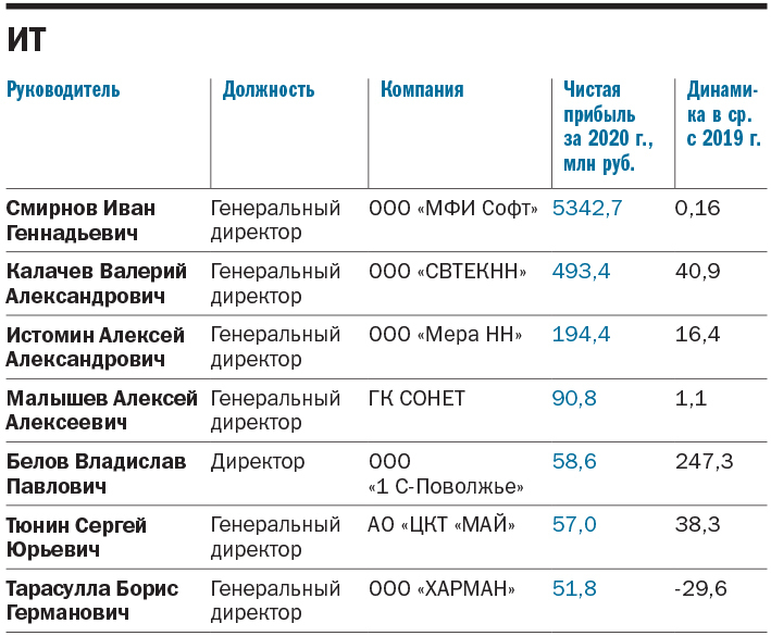 ТОП-250 лидеров крупнейших компаний Нижегородской области 13 ТОП-250 лидеров крупнейших компаний Нижегородской области 13