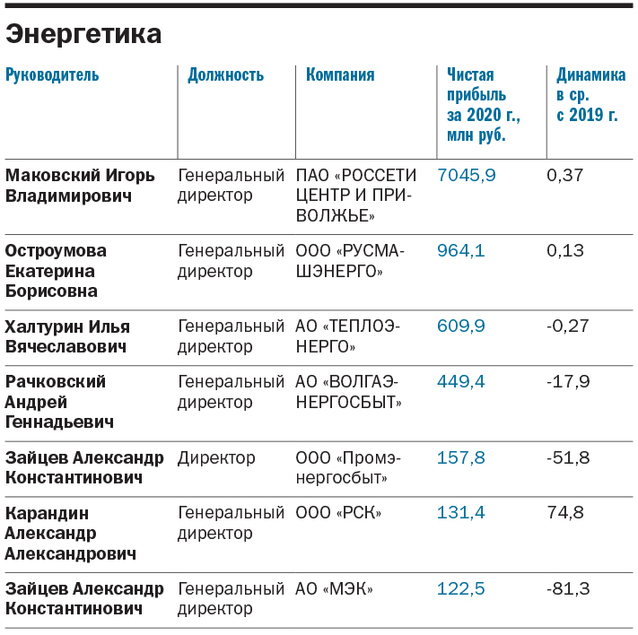 ТОП-250 лидеров крупнейших компаний Нижегородской области 14 ТОП-250 лидеров крупнейших компаний Нижегородской области 14