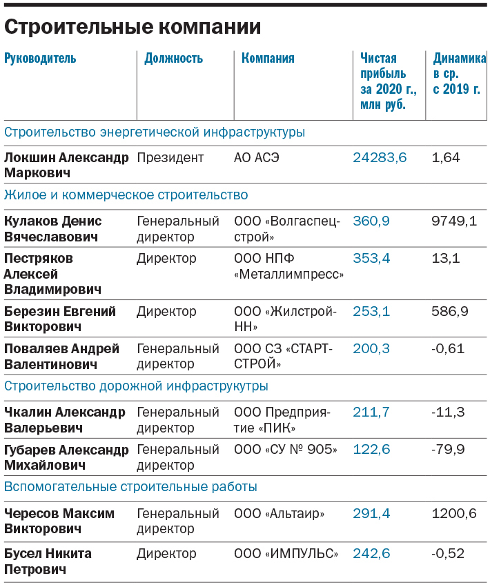ТОП-250 лидеров крупнейших компаний Нижегородской области 15 ТОП-250 лидеров крупнейших компаний Нижегородской области 15