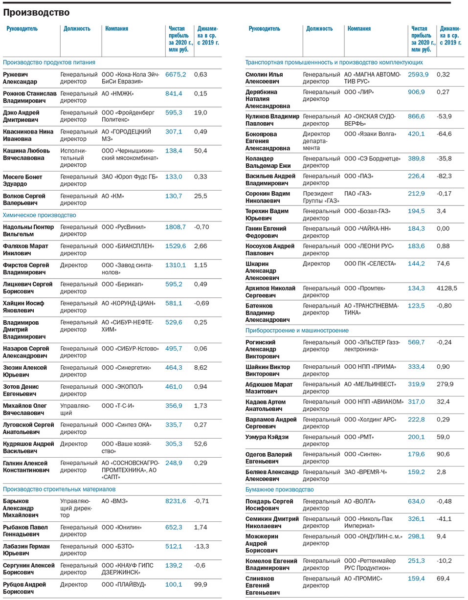 ТОП-250 лидеров крупнейших компаний Нижегородской области 17 ТОП-250 лидеров крупнейших компаний Нижегородской области 17