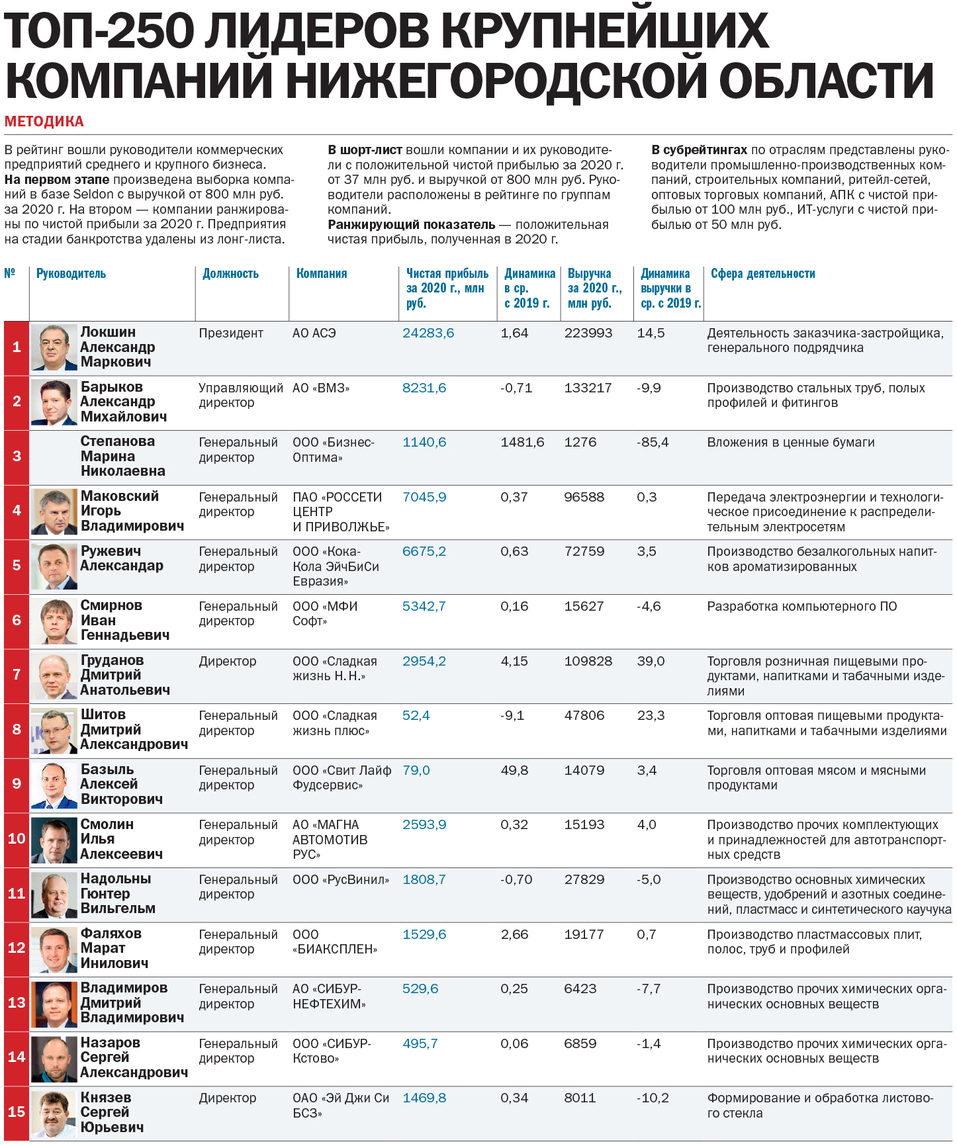 ТОП-250 лидеров крупнейших компаний Нижегородской области 1 ТОП-250 лидеров крупнейших компаний Нижегородской области 1