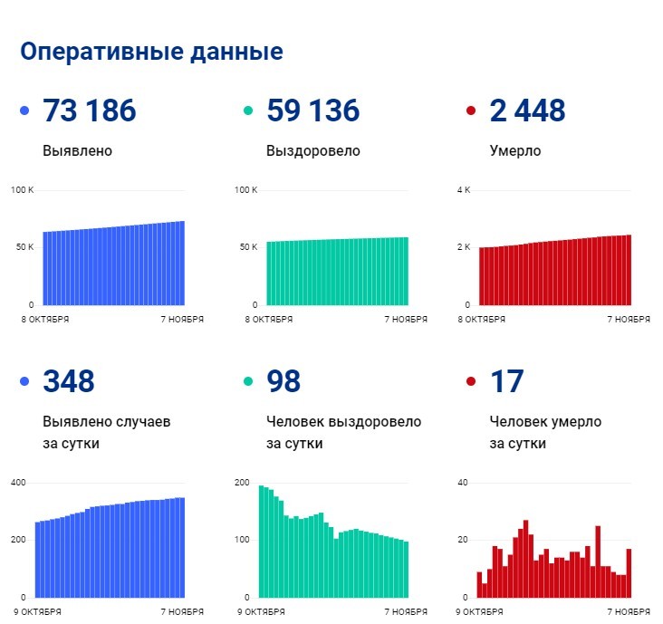 Статистика пока не радует Статистика пока не радует