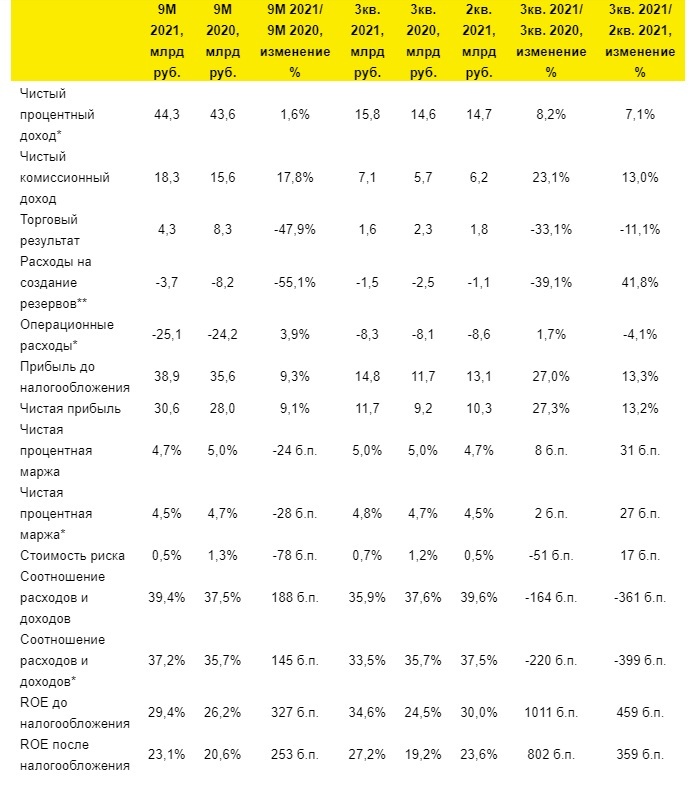 Райффайзенбанк заработал 30,6 млрд руб. за 9 месяцев 2021 года по результатам МСФО 1 Райффайзенбанк заработал 30,6 млрд руб. за 9 месяцев 2021 года по результатам МСФО 1