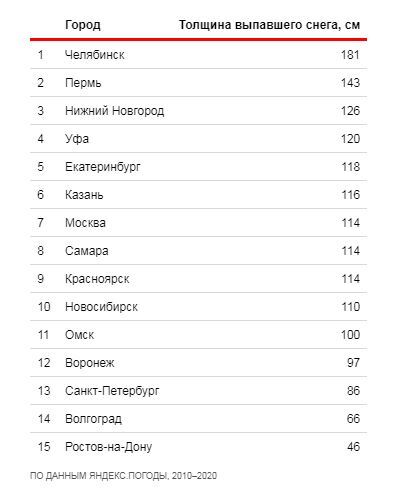 Челябинск оказался самым снежным миллионником в России 1 Челябинск оказался самым снежным миллионником в России 1