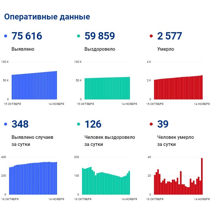 Статистика пока не улучшается Статистика пока не улучшается