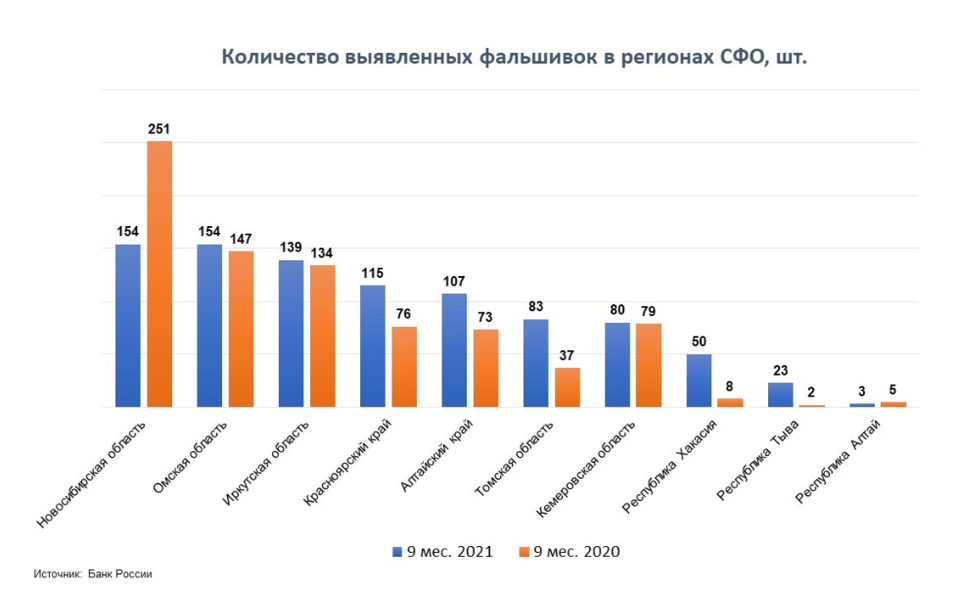 В Красноярском крае фальшивые деньги стали встречаться в полтора раза чаще 1 В Красноярском крае фальшивые деньги стали встречаться в полтора раза чаще 1