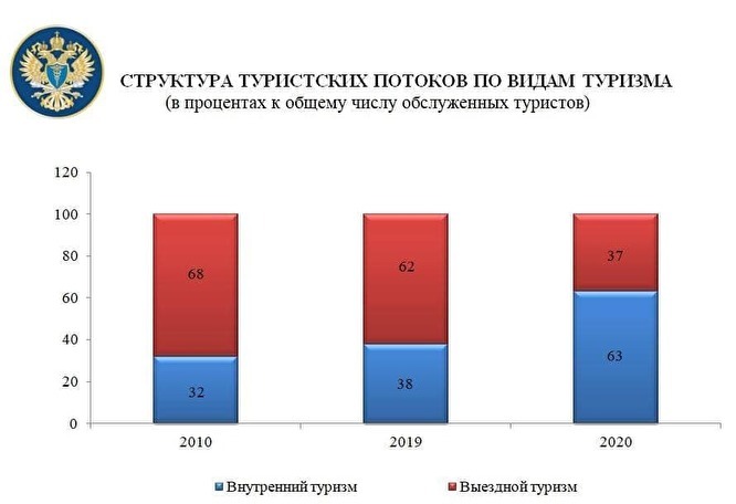 Из-за пандемии жители Челябинской области стали реже путешествовать 1 Из-за пандемии жители Челябинской области стали реже путешествовать 1