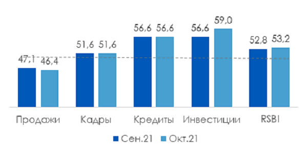 ПСБ: «Инвестиции бизнеса обеспечили рост деловой активности в октябре» 1 ПСБ: «Инвестиции бизнеса обеспечили рост деловой активности в октябре» 1