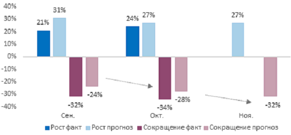 ПСБ: «Инвестиции бизнеса обеспечили рост деловой активности в октябре» 2 ПСБ: «Инвестиции бизнеса обеспечили рост деловой активности в октябре» 2