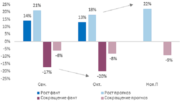 ПСБ: «Инвестиции бизнеса обеспечили рост деловой активности в октябре» 3 ПСБ: «Инвестиции бизнеса обеспечили рост деловой активности в октябре» 3