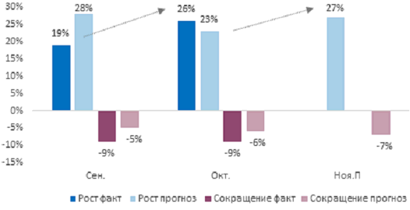 ПСБ: «Инвестиции бизнеса обеспечили рост деловой активности в октябре» 4 ПСБ: «Инвестиции бизнеса обеспечили рост деловой активности в октябре» 4