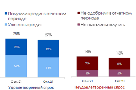 ПСБ: «Инвестиции бизнеса обеспечили рост деловой активности в октябре» 5 ПСБ: «Инвестиции бизнеса обеспечили рост деловой активности в октябре» 5