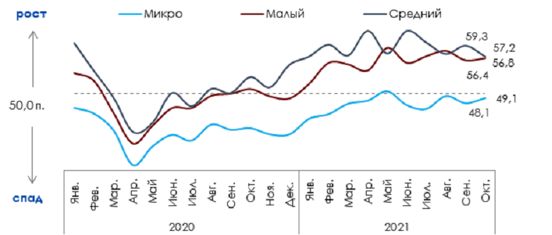 ПСБ: «Инвестиции бизнеса обеспечили рост деловой активности в октябре» 6 ПСБ: «Инвестиции бизнеса обеспечили рост деловой активности в октябре» 6