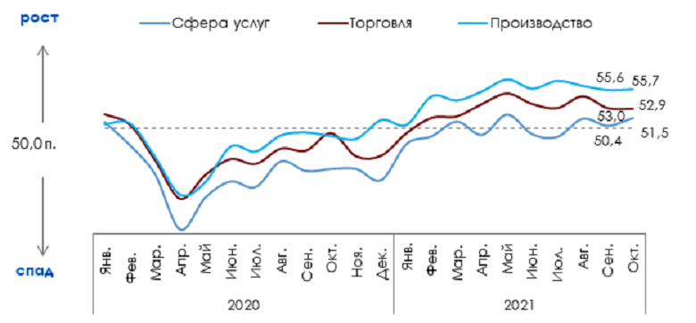 ПСБ: «Инвестиции бизнеса обеспечили рост деловой активности в октябре» 7 ПСБ: «Инвестиции бизнеса обеспечили рост деловой активности в октябре» 7