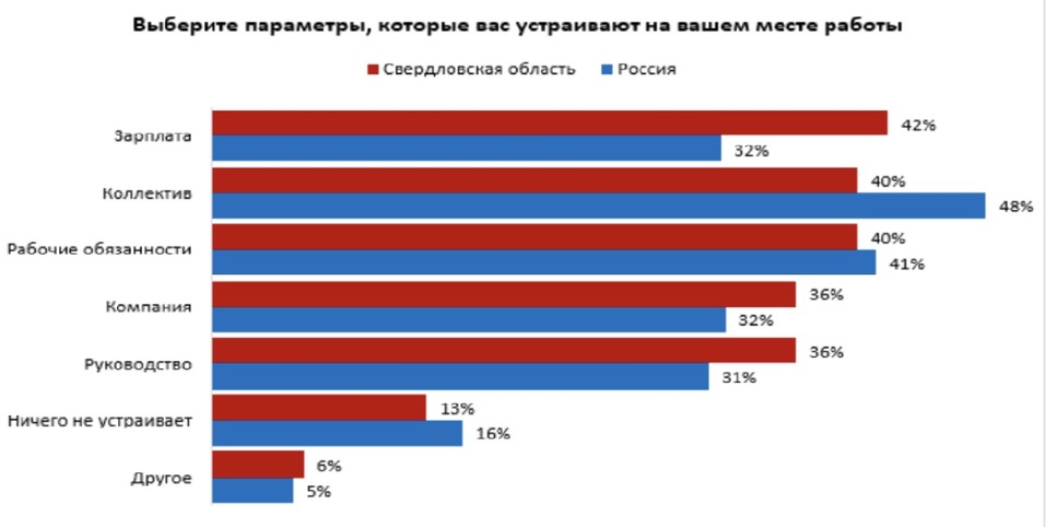 Лучше только в Краснодаре. Свердловчане в большинстве своем довольны зарплатами 1 Лучше только в Краснодаре. Свердловчане в большинстве своем довольны зарплатами 1