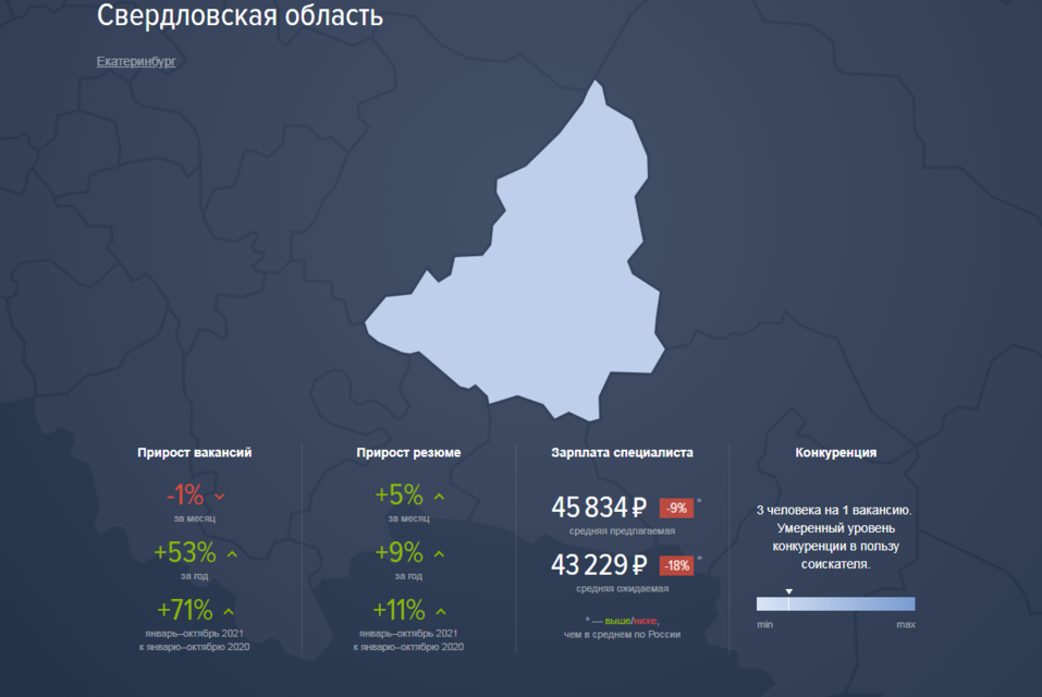 Состояние рынка труда в Свердловской области