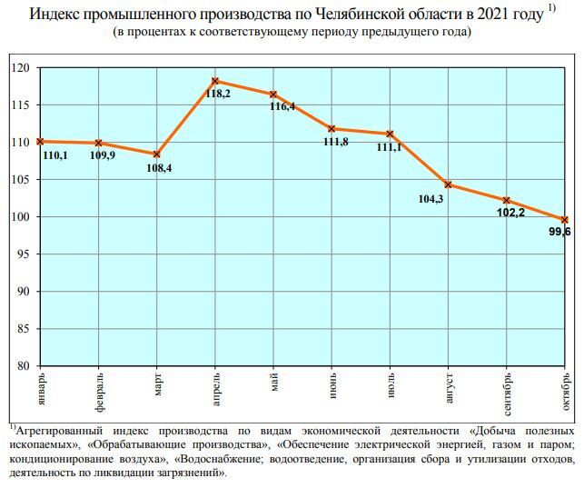 Впервые с начала года промышленность Челябинской области показала спад 1