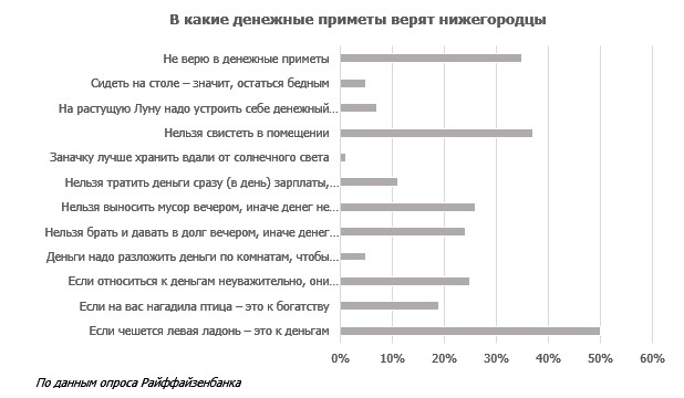 В какие финансовые суеверия верят нижегородцы: исследование Райффайзенбанка 1 В какие финансовые суеверия верят нижегородцы: исследование Райффайзенбанка 1