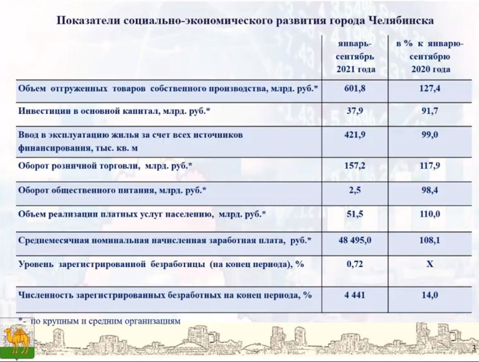 В Челябинске за год закрылось более 4 тыс. малых и средних предприятий 1