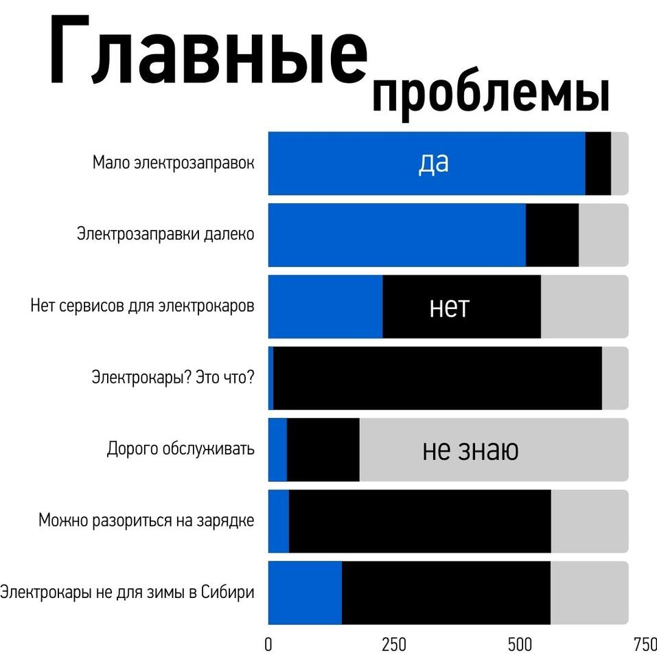 «Россети Сибирь» выяснили, почему красноярцы не пересаживаются на электромобили 1 «Россети Сибирь» выяснили, почему красноярцы не пересаживаются на электромобили 1