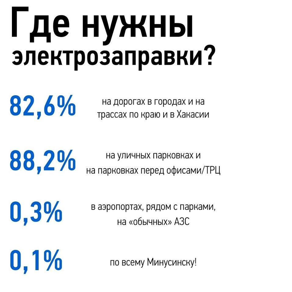 «Россети Сибирь» выяснили, почему красноярцы не пересаживаются на электромобили 2 «Россети Сибирь» выяснили, почему красноярцы не пересаживаются на электромобили 2