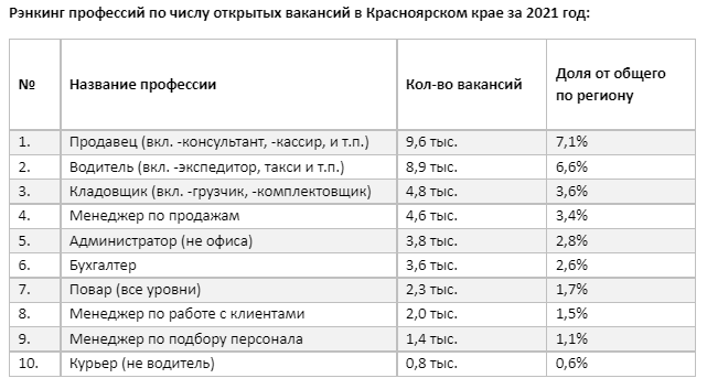 Итоги года: больше всего Красноярскому краю требовались продавцы 1 Итоги года: больше всего Красноярскому краю требовались продавцы 1