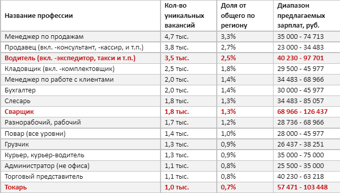 Сварщикам в Челябинске готовы платить в пять раз больше, чем продавцам 1 Сварщикам в Челябинске готовы платить в пять раз больше, чем продавцам 1