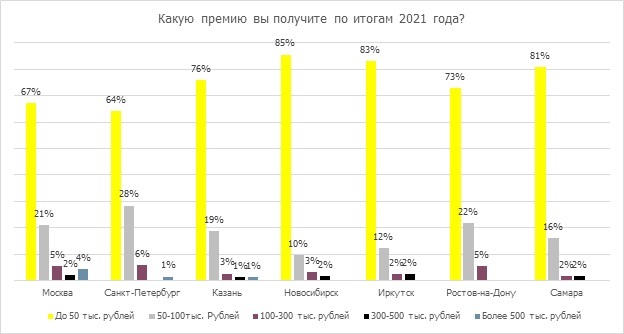 Вклад, кредиты и подарки: россияне рассказали, на что потратят годовую премию 1 Вклад, кредиты и подарки: россияне рассказали, на что потратят годовую премию 1