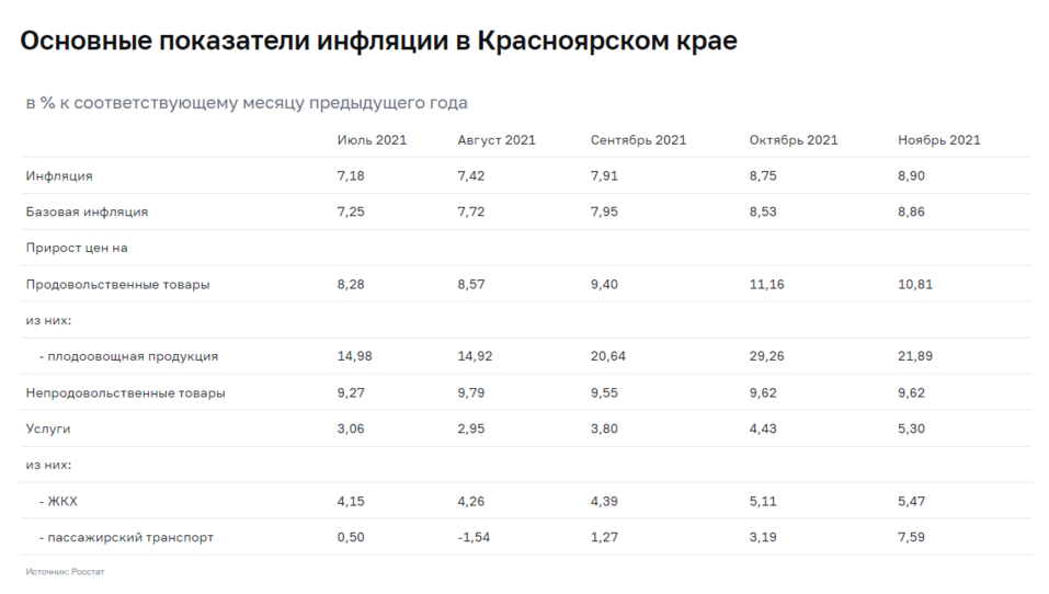 Цены в Красноярском крае растут быстрее, чем в среднем по России и Сибири 1