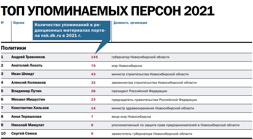 «ДК» составил топ упоминаемых персон и компаний 1 «ДК» составил топ упоминаемых персон и компаний 1
