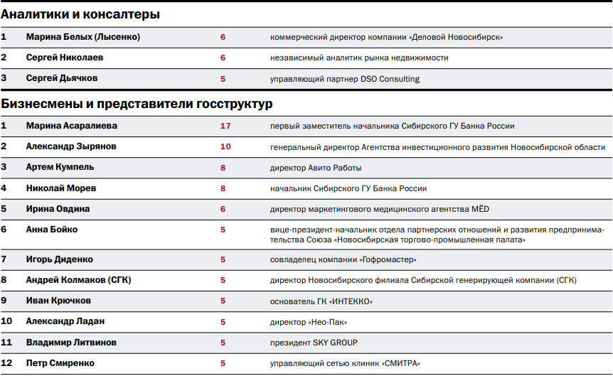 «ДК» составил топ упоминаемых персон и компаний 2 «ДК» составил топ упоминаемых персон и компаний 2