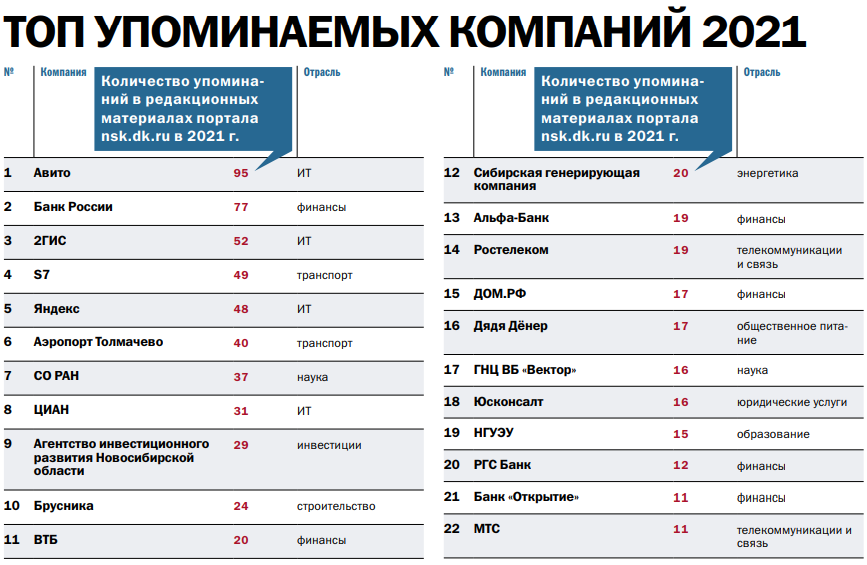 «ДК» составил топ упоминаемых персон и компаний 3 «ДК» составил топ упоминаемых персон и компаний 3