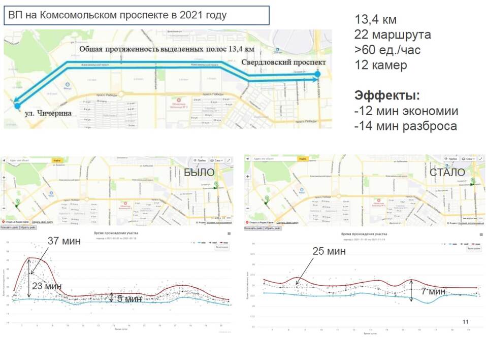 «Выделенка» на Комсомольском проспекте ускорила общественный транспорт на треть 1