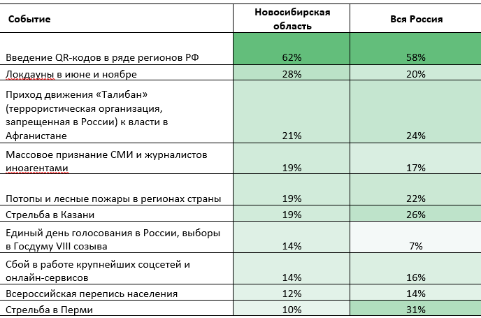 Новосибирцы посчитали QR-коды главным событием-2021 1 Новосибирцы посчитали QR-коды главным событием-2021 1