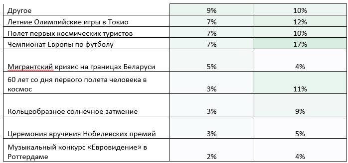 Новосибирцы посчитали QR-коды главным событием-2021 2 Новосибирцы посчитали QR-коды главным событием-2021 2