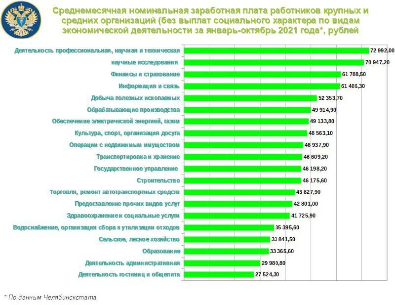 По итогам года самые большие зарплаты в Челябинской области оказались у учёных 1