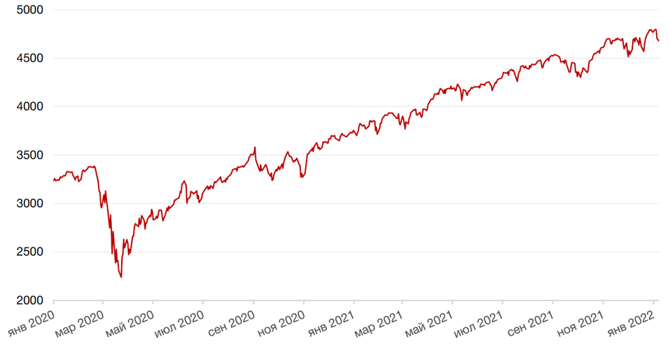 Рынки испугались инфляции, а у акций сложное начало года. О чем стоит знать инвестору 2 Рынки испугались инфляции, а у акций сложное начало года. О чем стоит знать инвестору 2