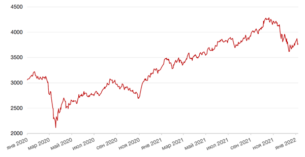 Рынки испугались инфляции, а у акций сложное начало года. О чем стоит знать инвестору 4 Рынки испугались инфляции, а у акций сложное начало года. О чем стоит знать инвестору 4