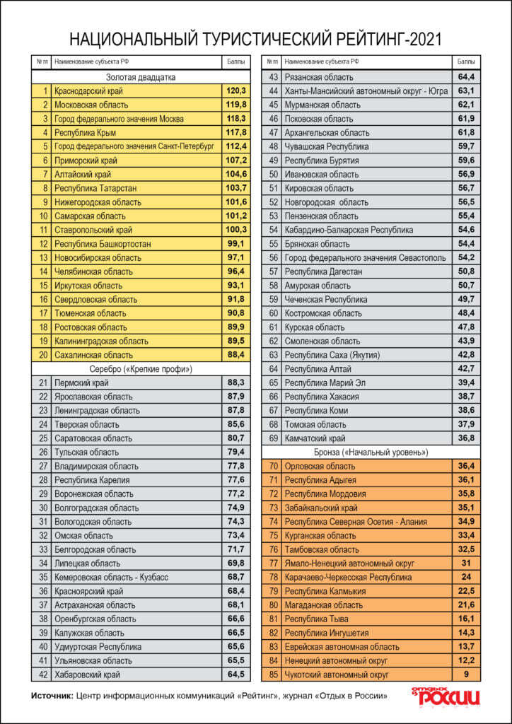 Национальный рейтинг регионов показал «бедственное положение» нашего туризма 1 Национальный рейтинг регионов показал «бедственное положение» нашего туризма 1