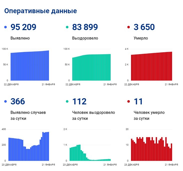 Последние данные оперштаба Последние данные оперштаба