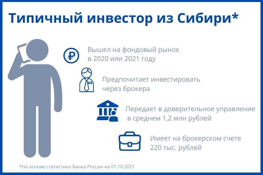 Среднестатистический инвестор из Сибири имеет 220 тыс. руб. на брокерском счете 2 Среднестатистический инвестор из Сибири имеет 220 тыс. руб. на брокерском счете 2