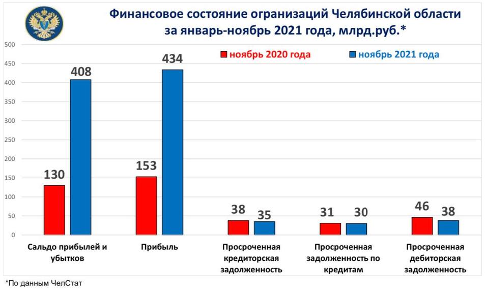 Прибыль предприятий Челябинской области за год выросла почти в три раза 1 Прибыль предприятий Челябинской области за год выросла почти в три раза 1
