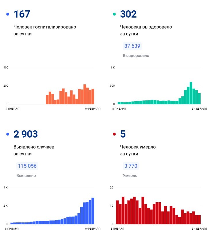 Данные федарального оперштаба Данные федарального оперштаба