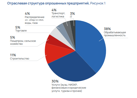 Среди уральских компаний выросла доля оптимистов. Но оправился еще не весь бизнес 1 Среди уральских компаний выросла доля оптимистов. Но оправился еще не весь бизнес 1