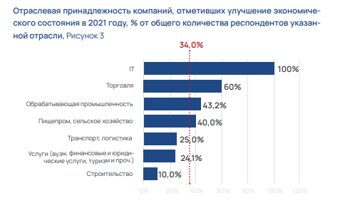 Среди уральских компаний выросла доля оптимистов. Но оправился еще не весь бизнес 2 Среди уральских компаний выросла доля оптимистов. Но оправился еще не весь бизнес 2
