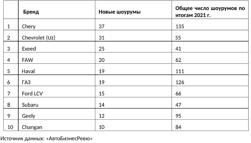 Китайцы могут увеличить свои автодилерские сети в России до 800 шоурумов 1 Китайцы могут увеличить свои автодилерские сети в России до 800 шоурумов 1
