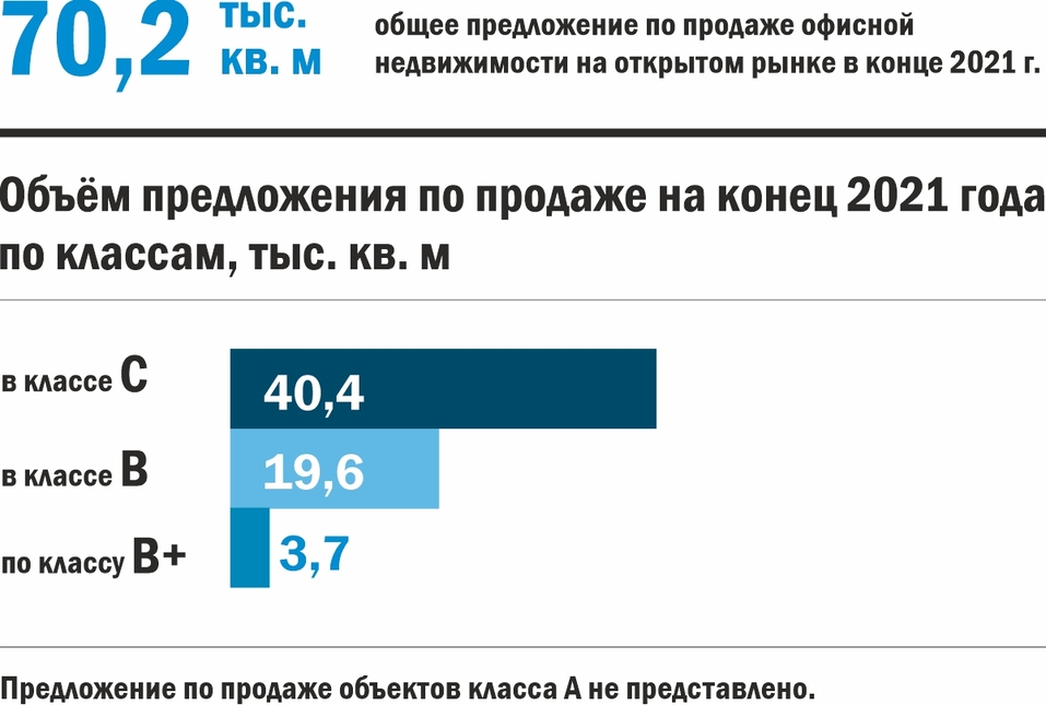 В Екатеринбурге не хватает офисов класса А. Важное о рынке коммерческой недвижимости 4 В Екатеринбурге не хватает офисов класса А. Важное о рынке коммерческой недвижимости 4
