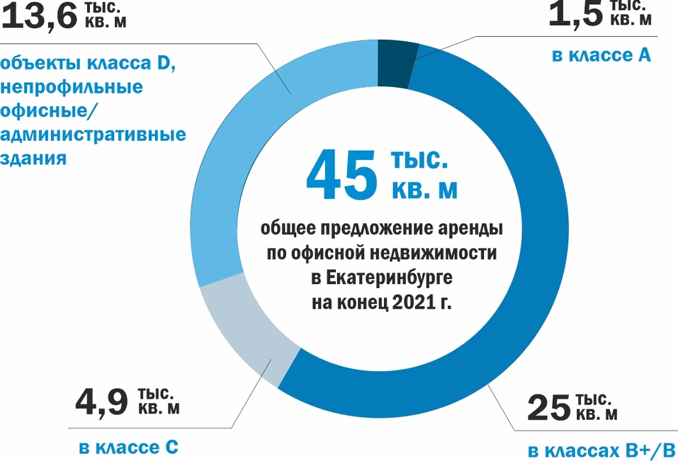 В Екатеринбурге не хватает офисов класса А. Важное о рынке коммерческой недвижимости 1 В Екатеринбурге не хватает офисов класса А. Важное о рынке коммерческой недвижимости 1