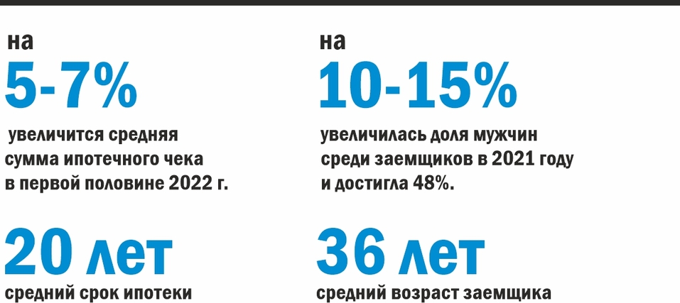 «Ставки по стандартным ипотечным программам еще не на пике. Скоро мы увидим рост» 3 «Ставки по стандартным ипотечным программам еще не на пике. Скоро мы увидим рост» 3