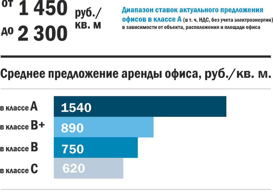 В Екатеринбурге не хватает офисов класса А. Важное о рынке коммерческой недвижимости 3 В Екатеринбурге не хватает офисов класса А. Важное о рынке коммерческой недвижимости 3